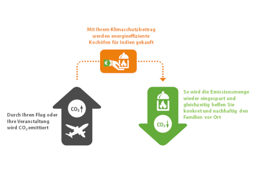 Co2-Kompensation - Lions Deutschland